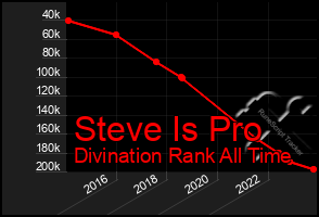 Total Graph of Steve Is Pro