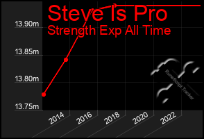 Total Graph of Steve Is Pro