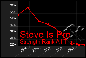 Total Graph of Steve Is Pro