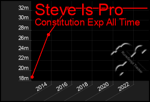 Total Graph of Steve Is Pro