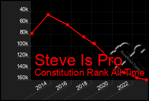 Total Graph of Steve Is Pro