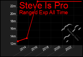 Total Graph of Steve Is Pro