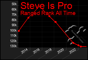 Total Graph of Steve Is Pro