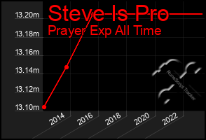 Total Graph of Steve Is Pro