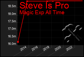 Total Graph of Steve Is Pro