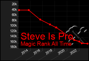 Total Graph of Steve Is Pro