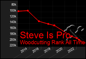 Total Graph of Steve Is Pro