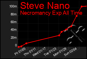 Total Graph of Steve Nano