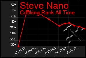 Total Graph of Steve Nano