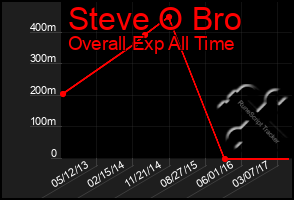 Total Graph of Steve O Bro