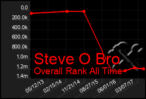 Total Graph of Steve O Bro