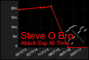 Total Graph of Steve O Bro