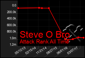 Total Graph of Steve O Bro