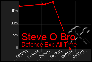 Total Graph of Steve O Bro