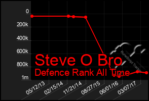 Total Graph of Steve O Bro