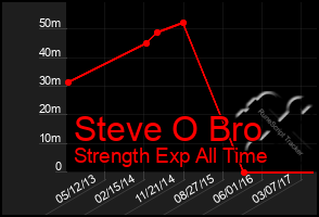 Total Graph of Steve O Bro