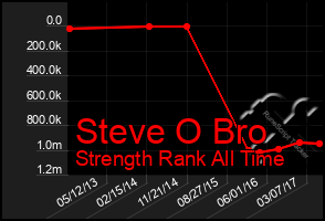 Total Graph of Steve O Bro