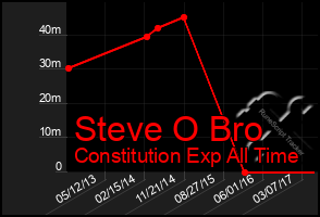 Total Graph of Steve O Bro