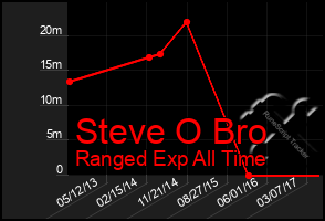 Total Graph of Steve O Bro