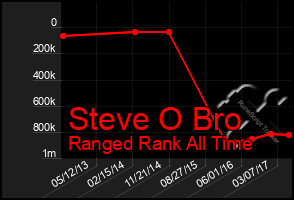 Total Graph of Steve O Bro