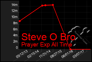 Total Graph of Steve O Bro