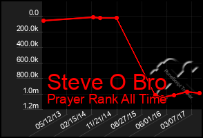 Total Graph of Steve O Bro