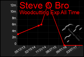 Total Graph of Steve O Bro