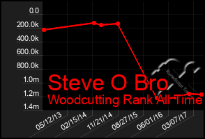 Total Graph of Steve O Bro