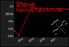 Total Graph of Steve