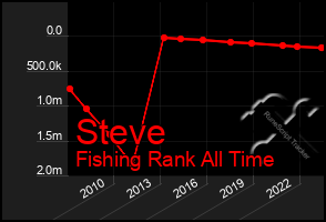 Total Graph of Steve