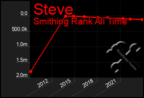 Total Graph of Steve