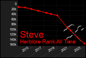 Total Graph of Steve