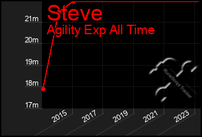 Total Graph of Steve