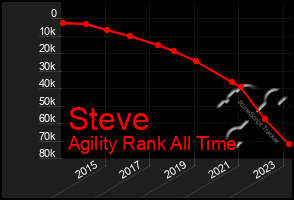 Total Graph of Steve