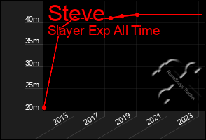 Total Graph of Steve