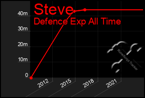 Total Graph of Steve