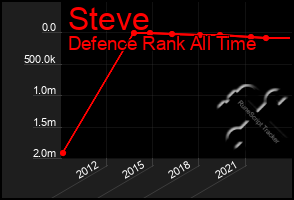 Total Graph of Steve