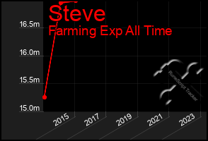 Total Graph of Steve