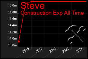 Total Graph of Steve