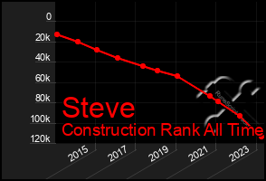 Total Graph of Steve