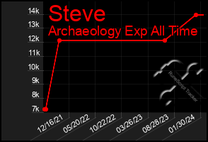 Total Graph of Steve