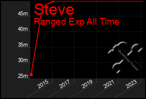 Total Graph of Steve