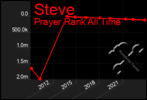 Total Graph of Steve