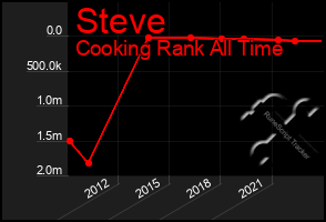 Total Graph of Steve