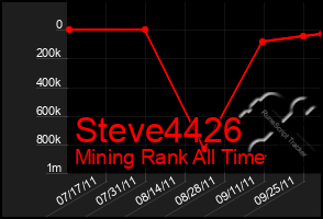 Total Graph of Steve4426