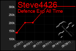 Total Graph of Steve4426