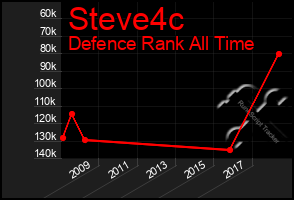 Total Graph of Steve4c
