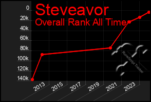 Total Graph of Steveavor