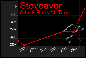 Total Graph of Steveavor