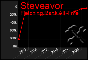 Total Graph of Steveavor